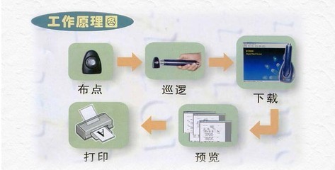 【巡更棒 感应式巡检器】价格,厂家,图片,电子巡更产品