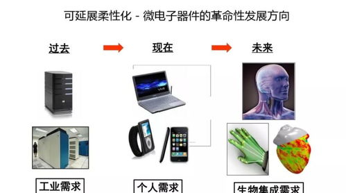 干货 柔性电子常用材料及应用领域
